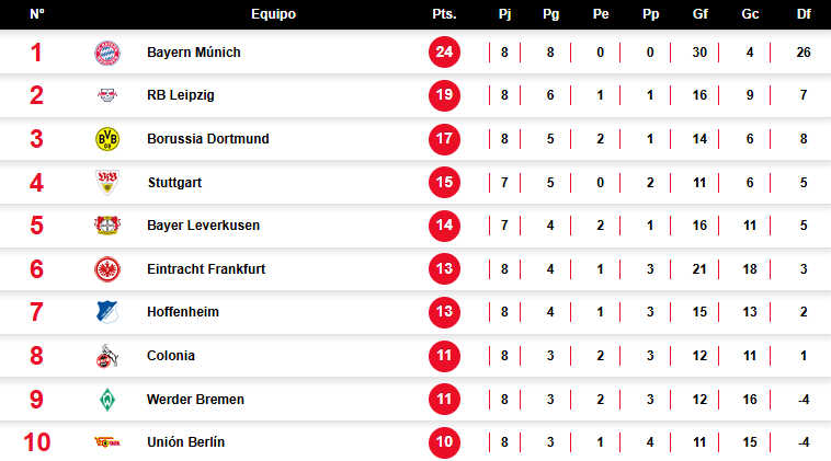 La Bundesliga sigue en llamas: El Bayern de Múnich refuerza su dominio con una clasificación sin precedentes.
