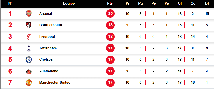 La nueva tabla de líderes de la Premier League: Arsenal salva su liderato con un golpe de gracia en el clásico final.
